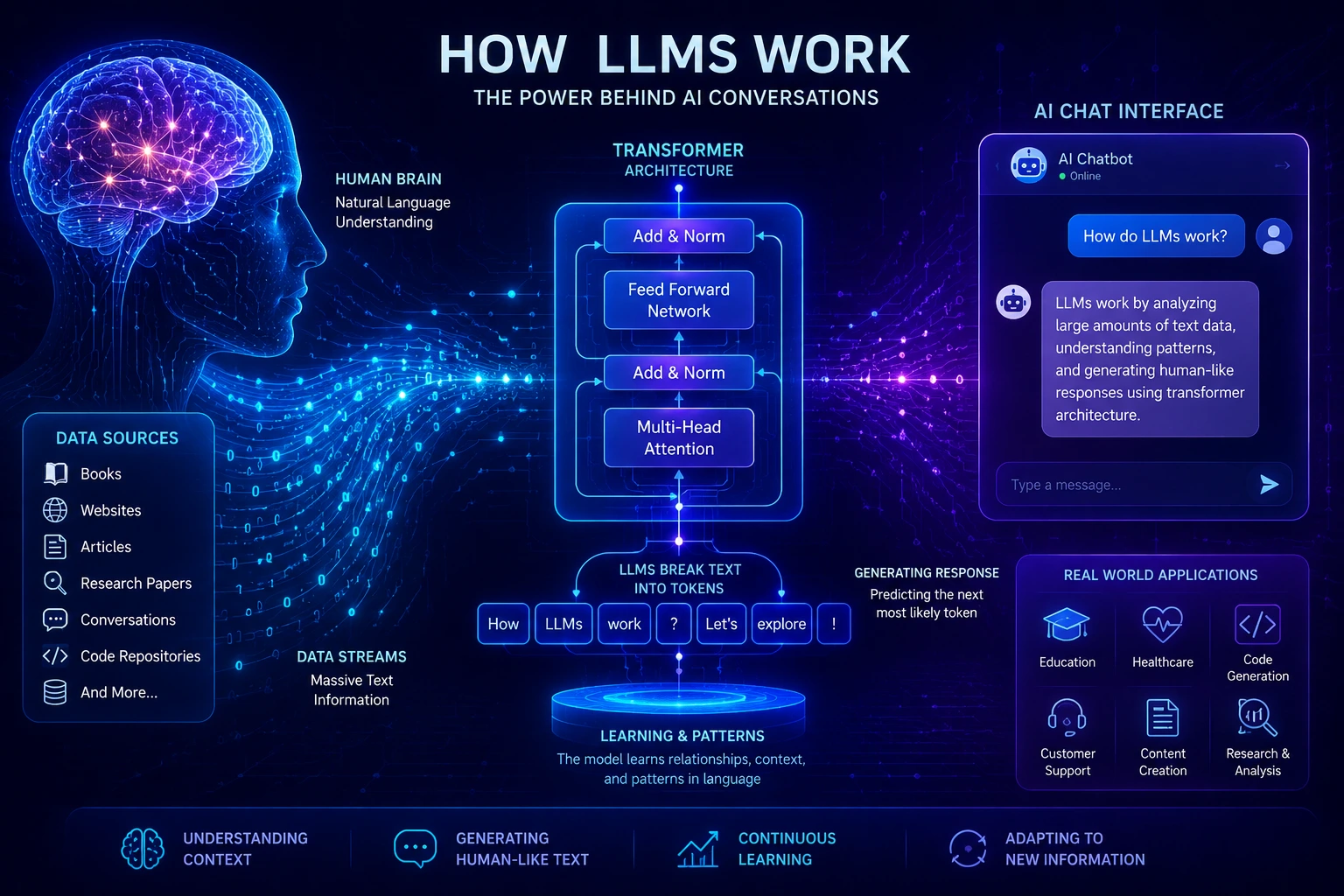 LLM works
