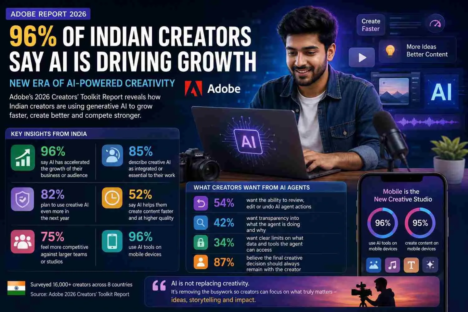 96% of Indian Creators 